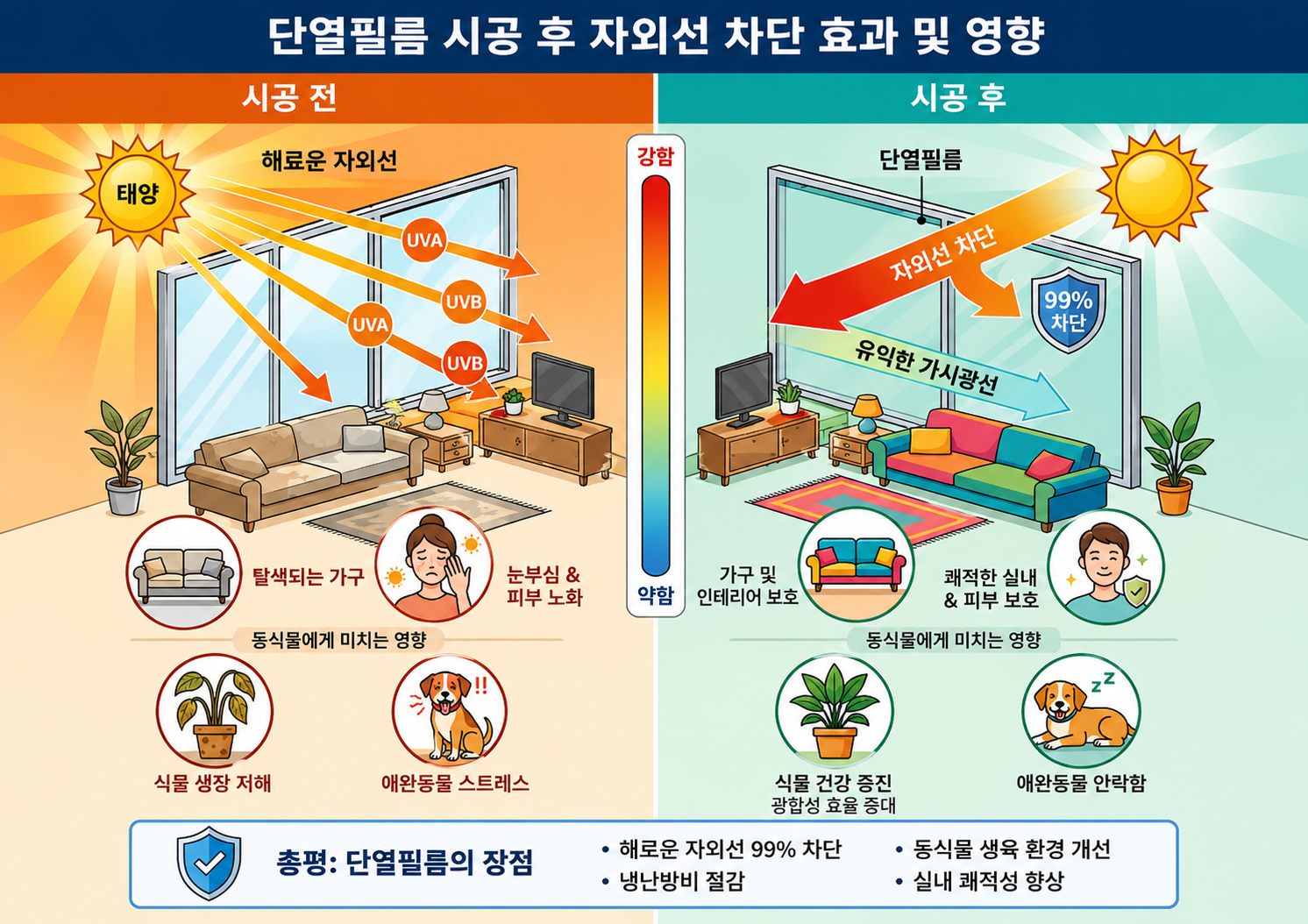 99.9% 유해 자외선 차단 1