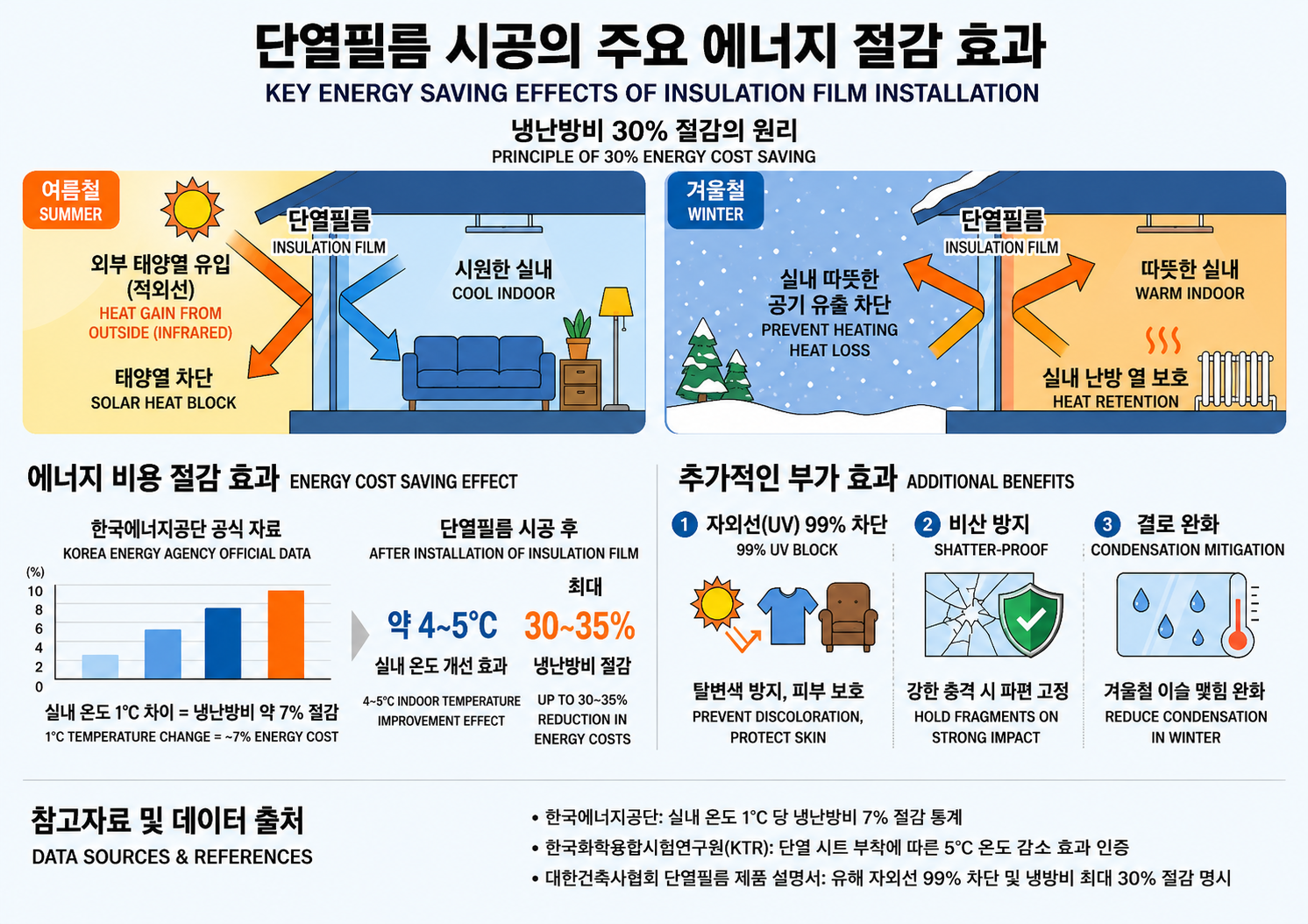 압도적인 단열 성능 1